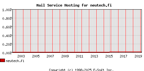 neutech.fi MX Hosting Market Share Graph