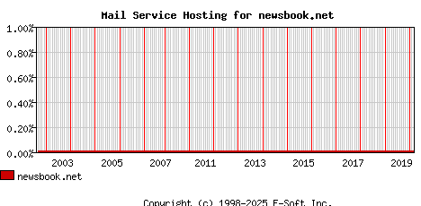 newsbook.net MX Hosting Market Share Graph