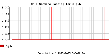 nlg.hu MX Hosting Market Share Graph