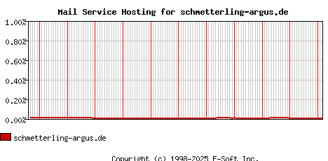 schmetterling-argus.de MX Hosting Market Share Graph