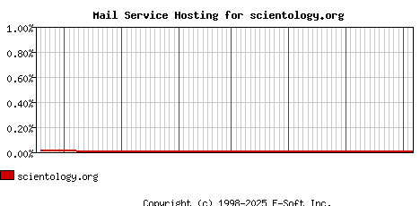 scientology.org MX Hosting Market Share Graph