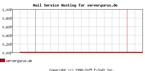 servergurus.de MX Hosting Market Share Graph