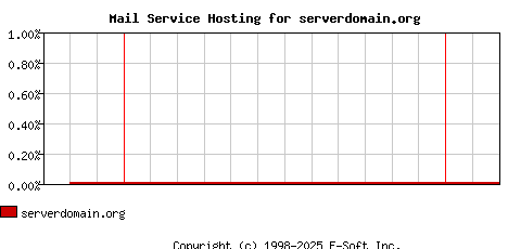 serverdomain.org MX Hosting Market Share Graph