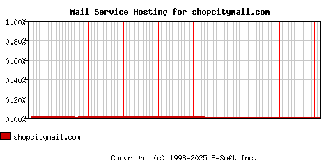 shopcitymail.com MX Hosting Market Share Graph