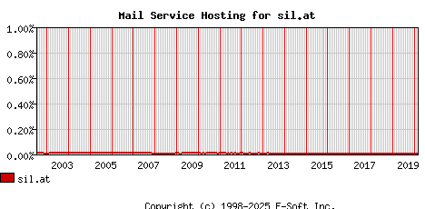 sil.at MX Hosting Market Share Graph