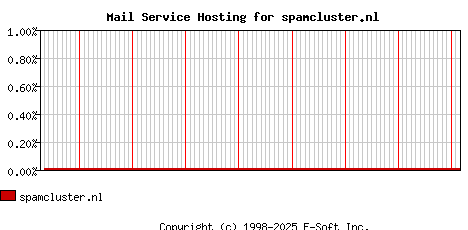 spamcluster.nl MX Hosting Market Share Graph