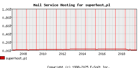 superhost.pl MX Hosting Market Share Graph