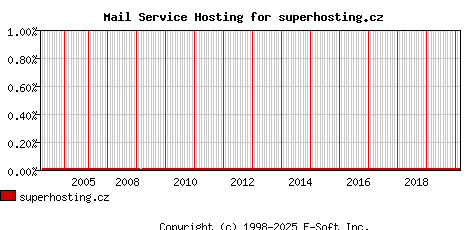 superhosting.cz MX Hosting Market Share Graph