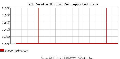 supportedns.com MX Hosting Market Share Graph