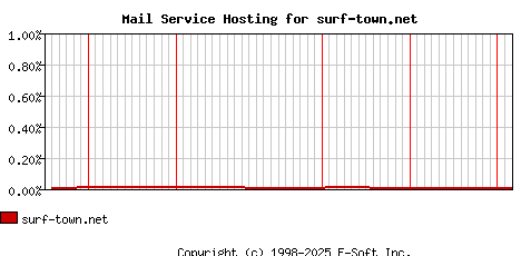 surf-town.net MX Hosting Market Share Graph