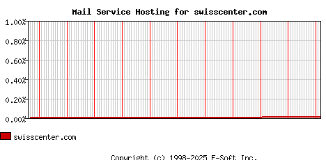 swisscenter.com MX Hosting Market Share Graph