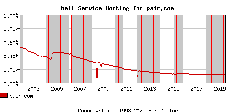 pair.com MX Hosting Market Share Graph