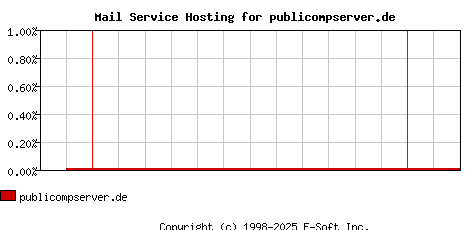 publicompserver.de MX Hosting Market Share Graph