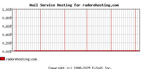 radorehosting.com MX Hosting Market Share Graph
