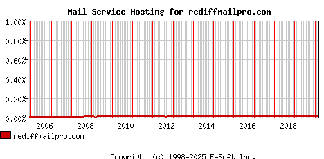 rediffmailpro.com MX Hosting Market Share Graph