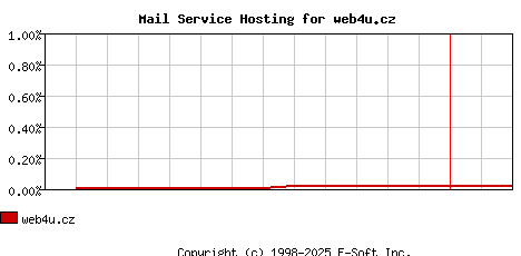 web4u.cz MX Hosting Market Share Graph