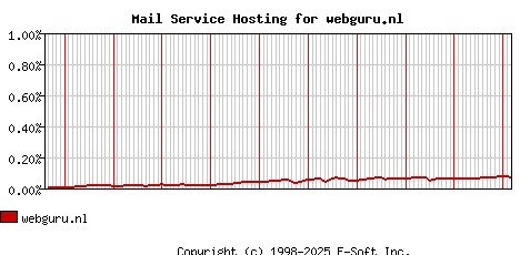 webguru.nl MX Hosting Market Share Graph