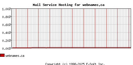 webnames.ca MX Hosting Market Share Graph