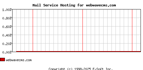 webwavecms.com MX Hosting Market Share Graph