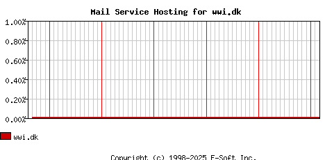 wwi.dk MX Hosting Market Share Graph