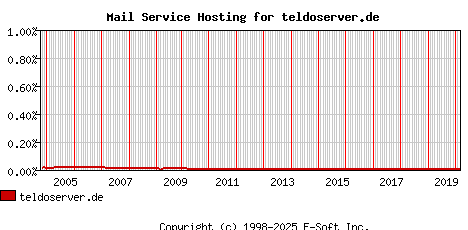 teldoserver.de MX Hosting Market Share Graph