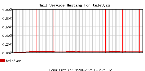 tele3.cz MX Hosting Market Share Graph