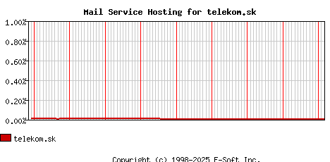 telekom.sk MX Hosting Market Share Graph