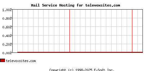 televoxsites.com MX Hosting Market Share Graph