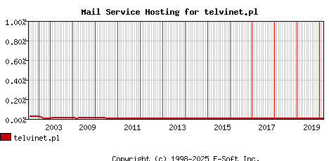 telvinet.pl MX Hosting Market Share Graph