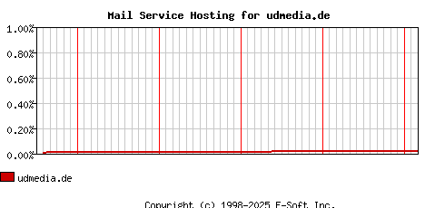 udmedia.de MX Hosting Market Share Graph