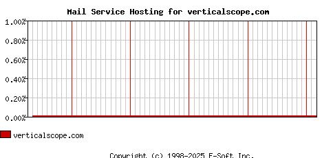 verticalscope.com MX Hosting Market Share Graph