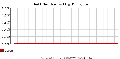z.com MX Hosting Market Share Graph