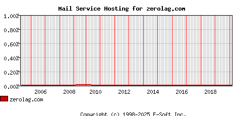 zerolag.com MX Hosting Market Share Graph