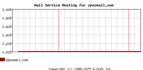 zposmail.com MX Hosting Market Share Graph