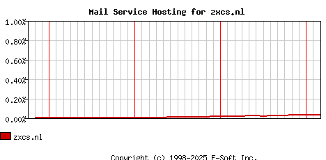 zxcs.nl MX Hosting Market Share Graph