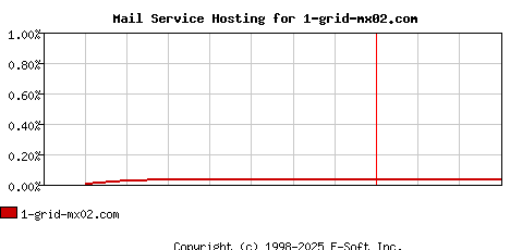 1-grid-mx02.com MX Hosting Market Share Graph