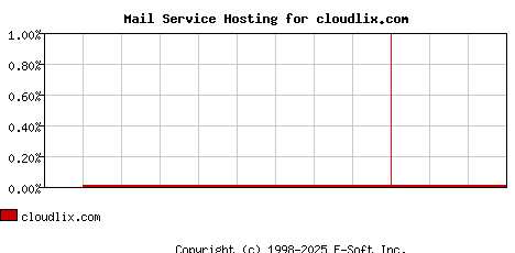 cloudlix.com MX Hosting Market Share Graph