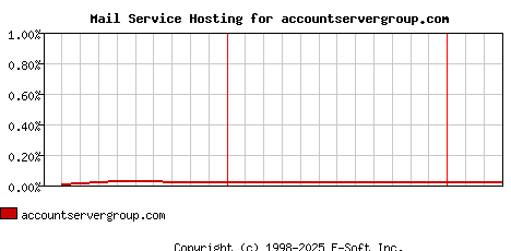 accountservergroup.com MX Hosting Market Share Graph