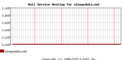 alwaysdata.net MX Hosting Market Share Graph