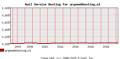 argewebhosting.nl MX Hosting Market Share Graph