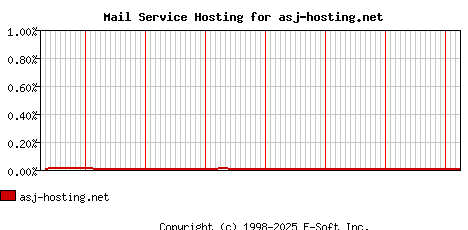 asj-hosting.net MX Hosting Market Share Graph
