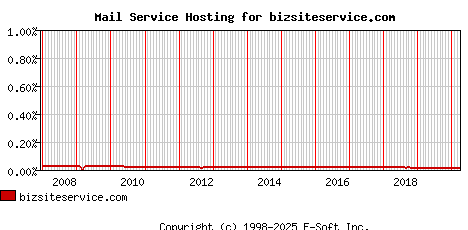 bizsiteservice.com MX Hosting Market Share Graph