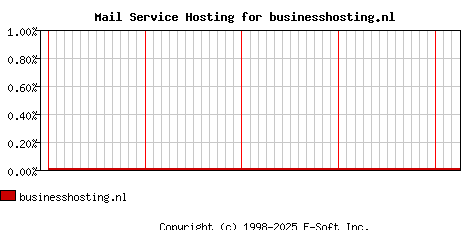 businesshosting.nl MX Hosting Market Share Graph