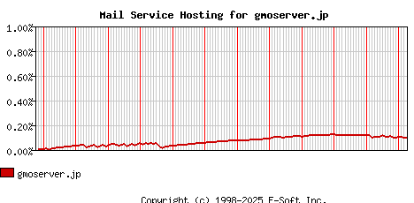 gmoserver.jp MX Hosting Market Share Graph