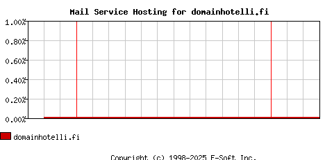 domainhotelli.fi MX Hosting Market Share Graph