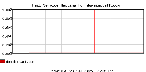 domainstaff.com MX Hosting Market Share Graph