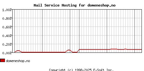 domeneshop.no MX Hosting Market Share Graph