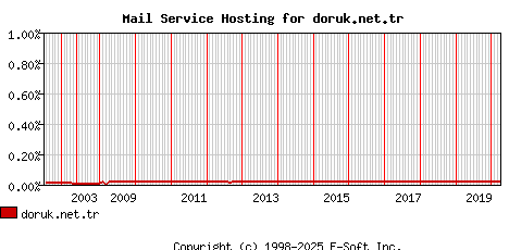 doruk.net.tr MX Hosting Market Share Graph