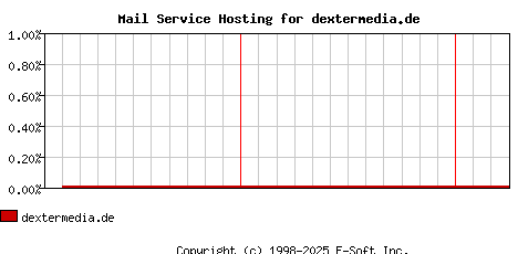 dextermedia.de MX Hosting Market Share Graph