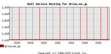 drive.ne.jp MX Hosting Market Share Graph